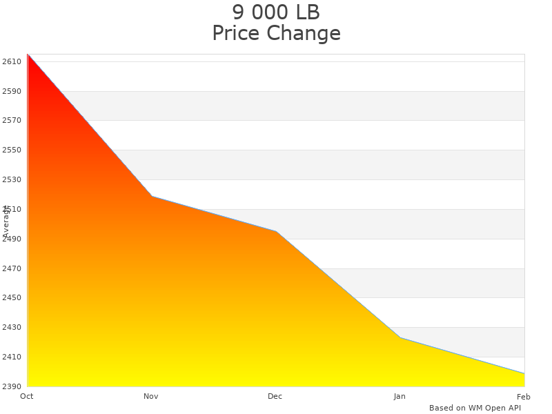 How 9,000 LB Over Head L 2910 Lift price was changing