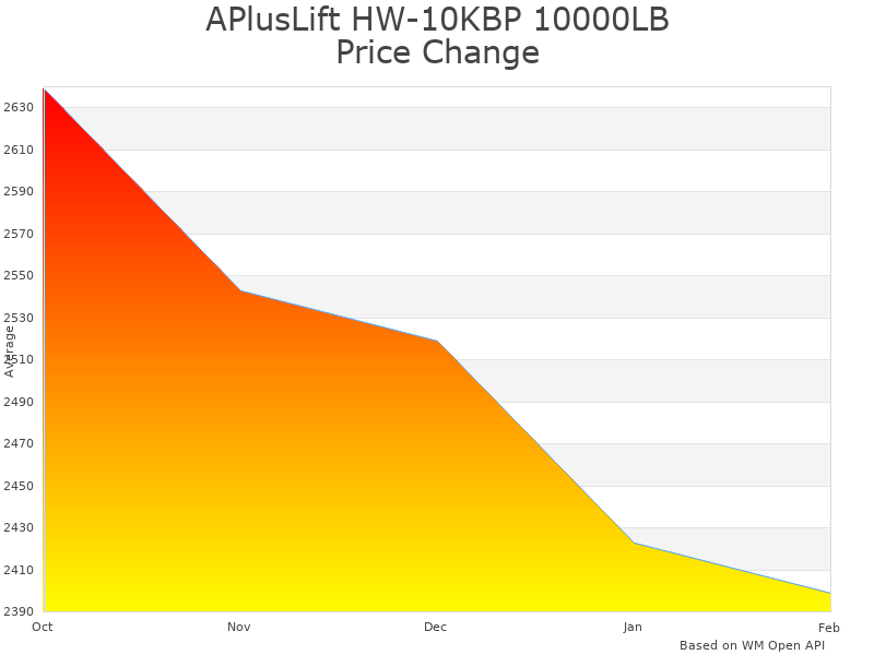 How APlusLift HW-10KBP price was changing