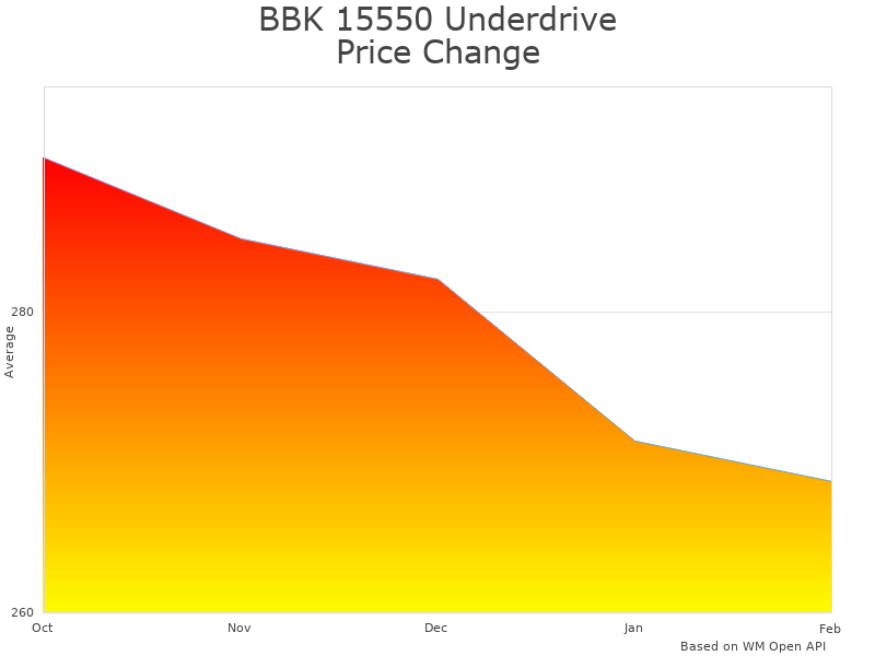 How BBK 15550 Underdrive Performance Pulley Kit price was changing