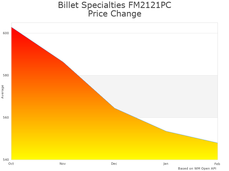 How Billet Specialties FM2121PC Pulley Kit price was changing