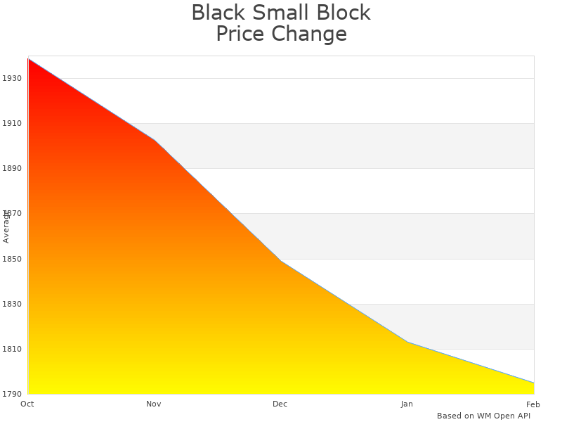 How Black Small Block Chevy Serpentine System B-350-WRAPTOR-AC price was changing
