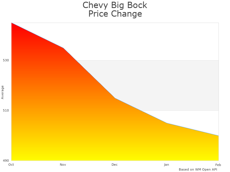How Chevy Big Block Serpentine Kit 454-SERPENTINE-PS-C-N price was changing