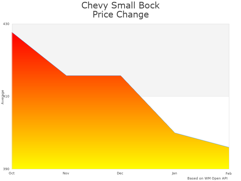 How Chevy 350-SERPENTINE-PS-C-N Kit price was changing