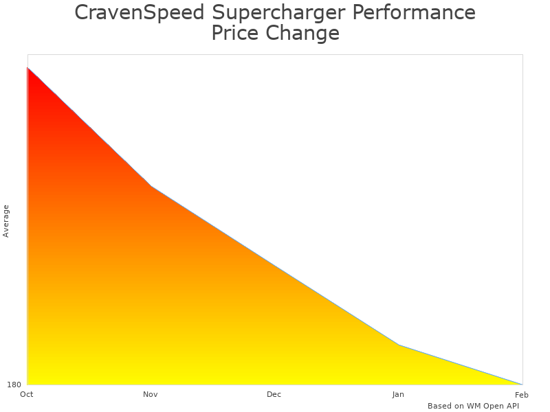 How CravenSpeed Supercharger Performance Kit CS-AE464 price was changing