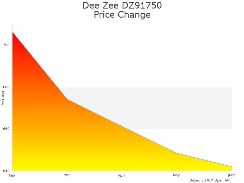 How Dee Zee DZ 91750 price was changing