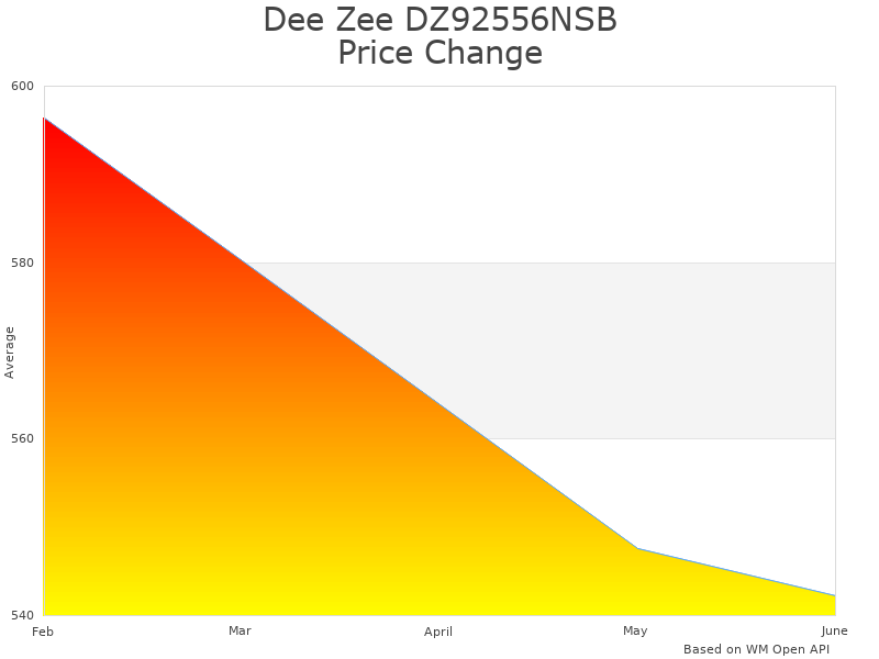 How Dee Zee DZ 92556NSB price was changing
