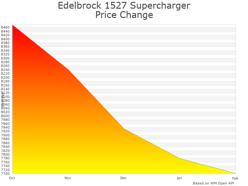 How Edelbrock 1527 Supercharger price was changing