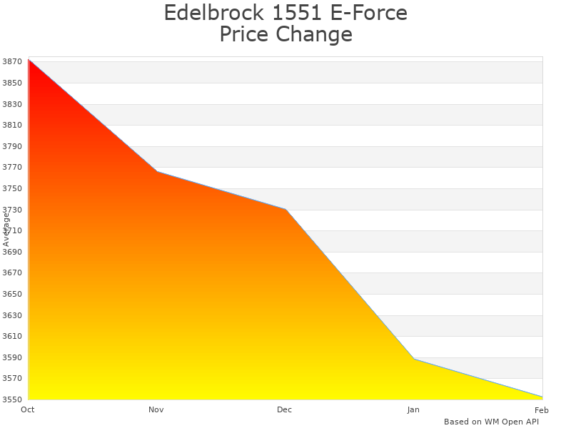 How Edelbrock 1551 E-Force Supercharger Kit price was changing