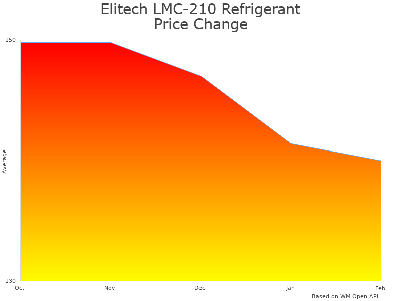 How Elitech LMC-210 Charging Scale price was changing