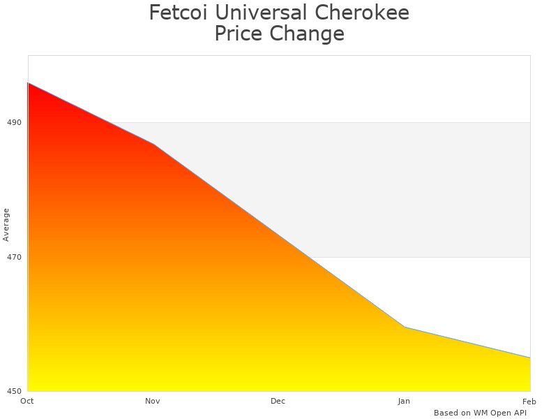 How Fetcoi Cherokee Supercharger CBDYQ US price was changing