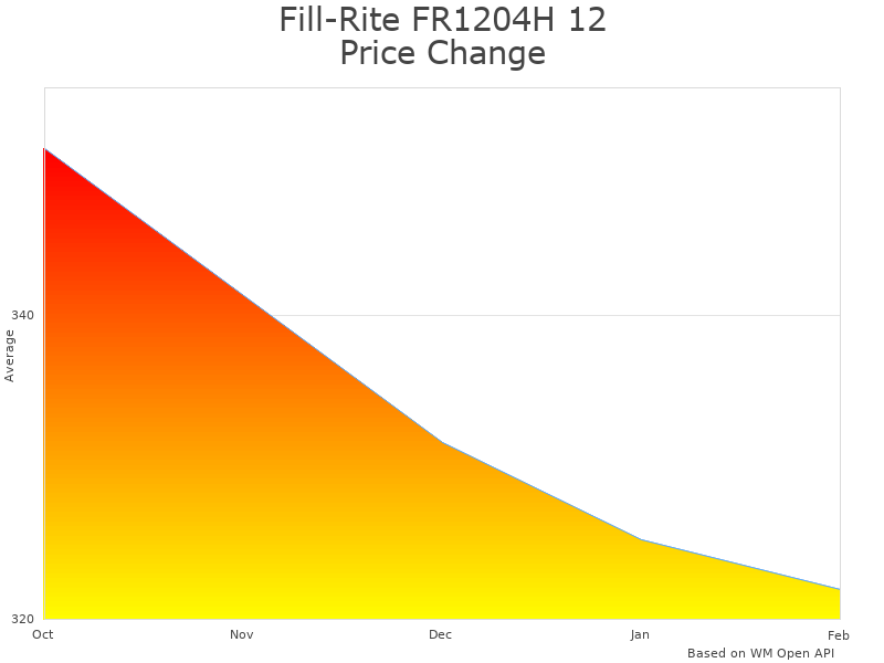 How Fill-Rite FR1204H Fuel Pump price was changing