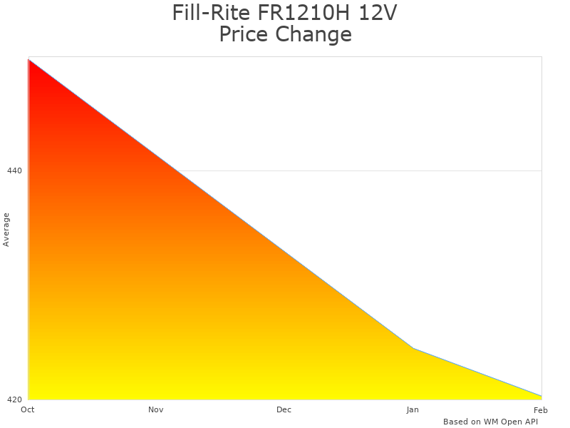 How Fill-Rite FR1210H 12V Fuel Pump price was changing