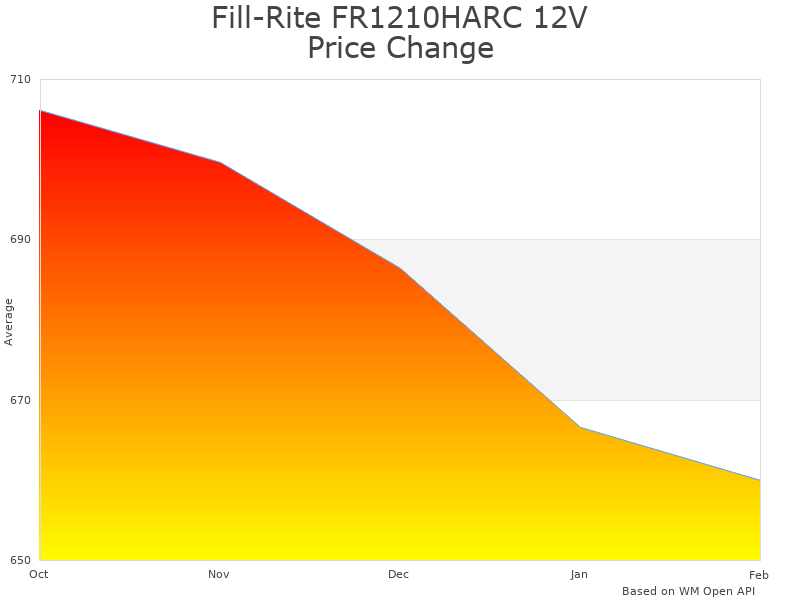 How Fill-Rite FR1210HARC Fuel Transfer Pump price was changing