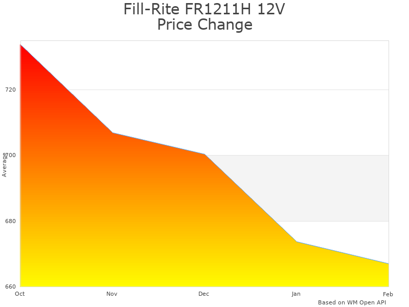 How Fill-Rite FR1211H price was changing