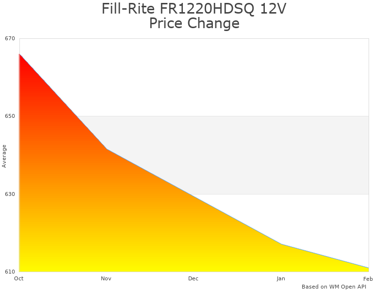How Fill-Rite FR1220HDSQ Fuel Pump price was changing