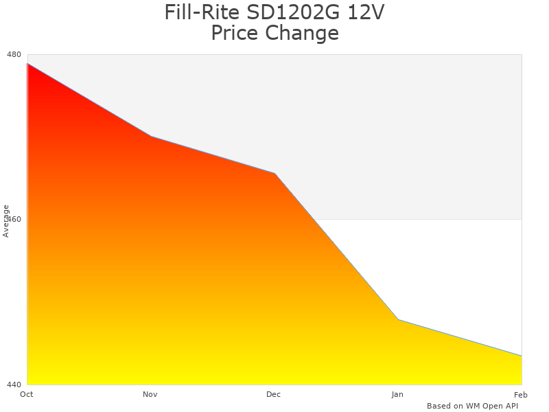 How Fill-Rite SD1202G Fuel Transfer Pump price was changing