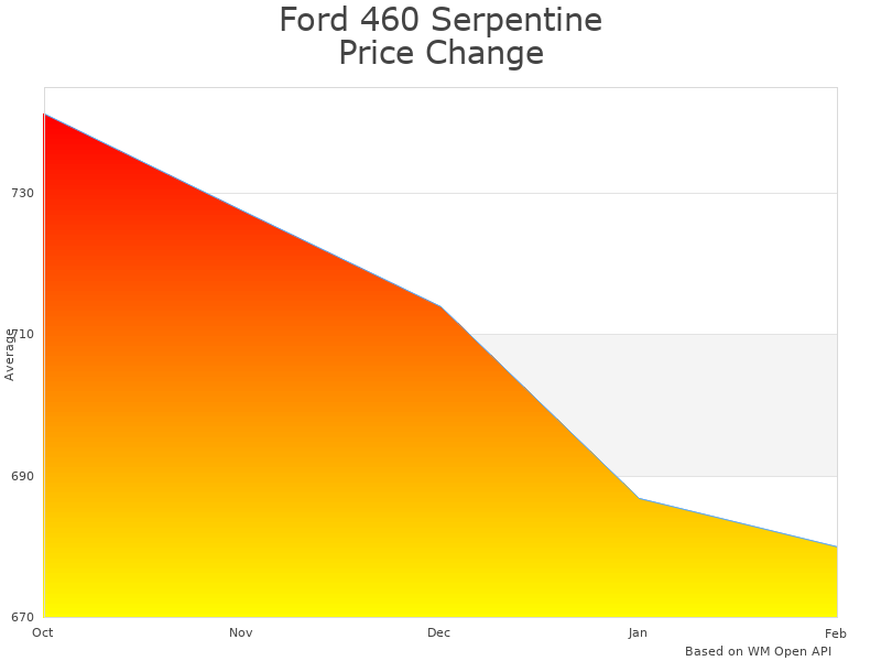How Ford 460 Serpentine Pulley System price was changing