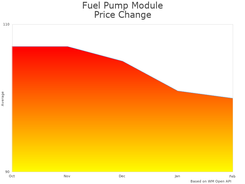 How Fuel Pump Module Assembly A9183M price was changing