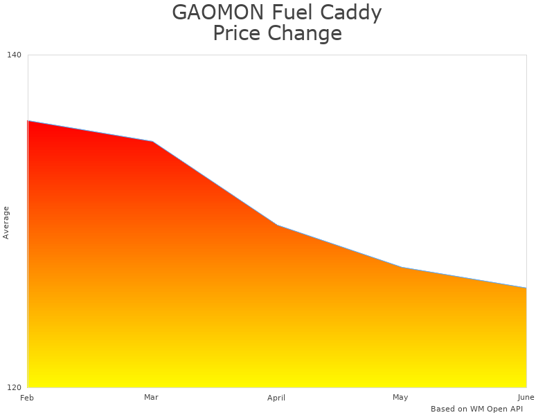 How GAOMON Fuel fuelcaddy001 price was changing