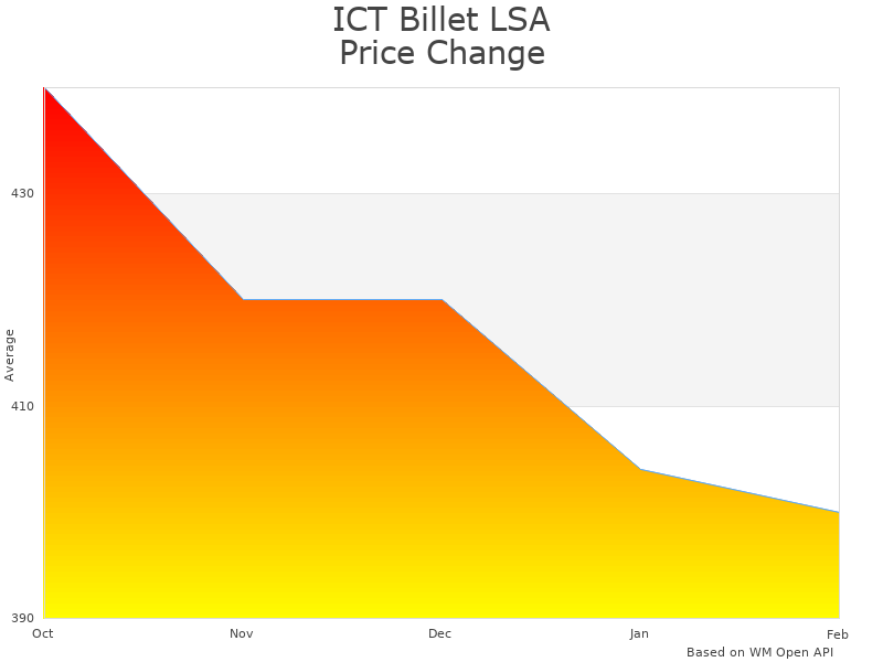 How ICT Billet LSA Supercharger Lid Spacer 551119-5 price was changing