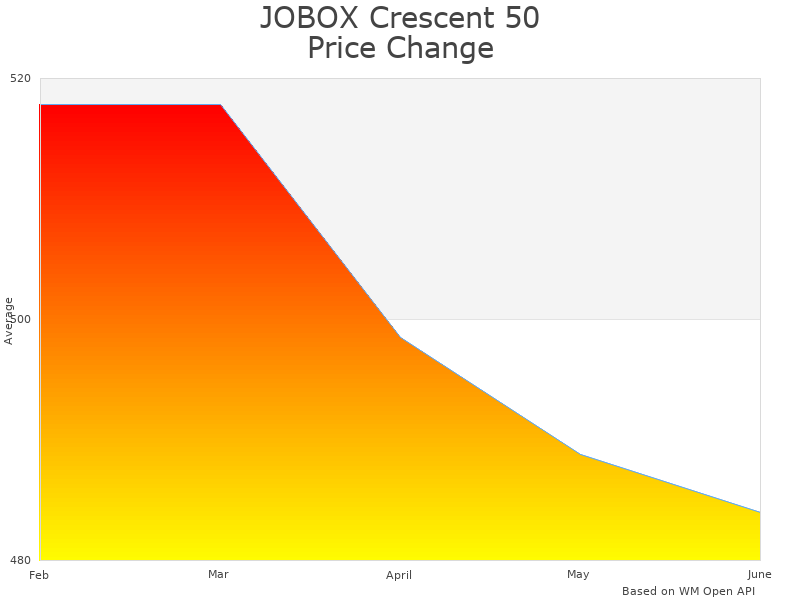 How JOBOX Crescent 485000 price was changing