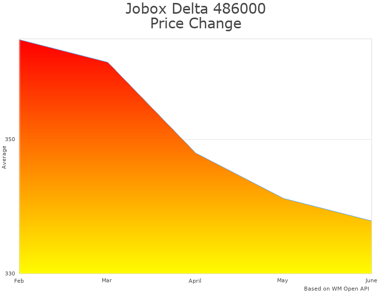 How Jobox Delta 486000 price was changing