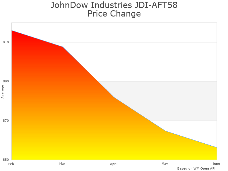 How JohnDow Industries JDI-AFT58-A price was changing