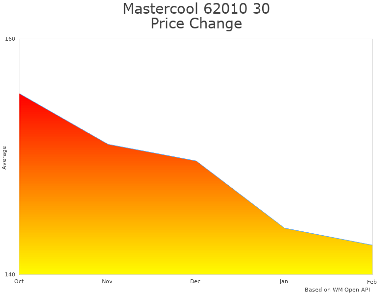 How Mastercool 62010 Refrigerant Recovery Cylinder price was changing