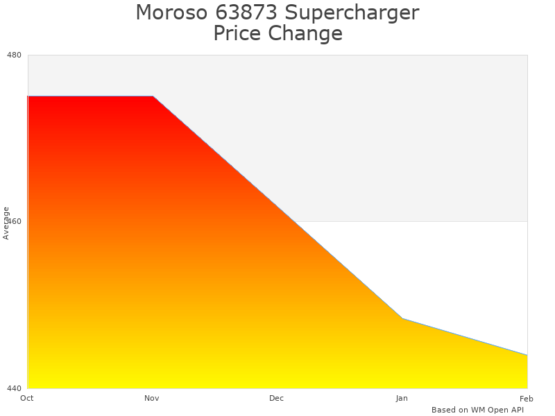 How Moroso 63873 Supercharger Tank price was changing