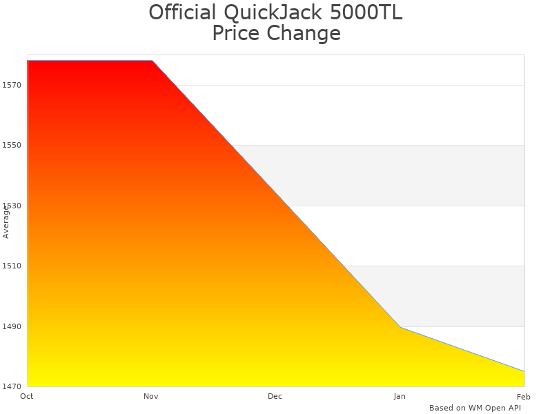 How Official QuickJack 7000TL car lift price was changing
