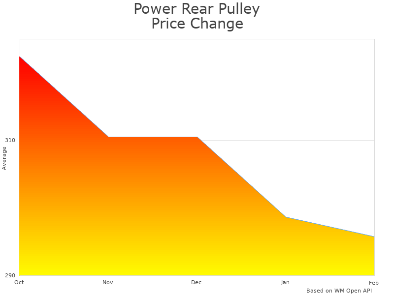 How Power Rear Pulley 62 Tooth price was changing