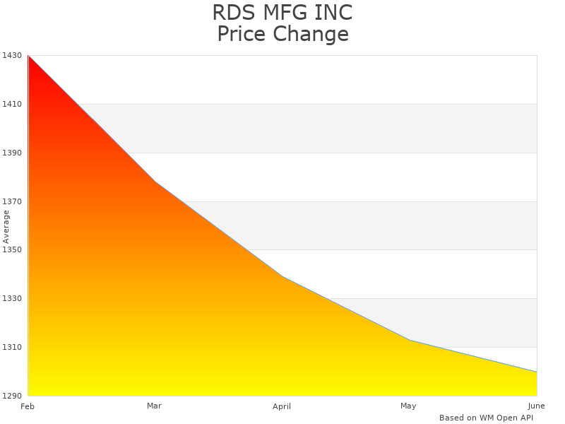 How RDS MFG 72548 price was changing