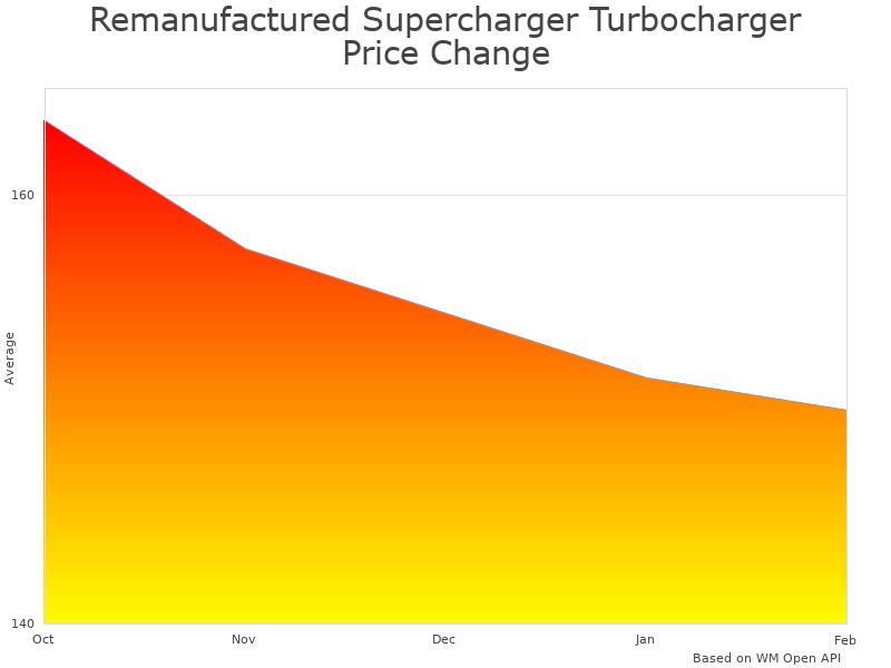 How Remanufactured Supercharger Turbocharger 853244 price was changing