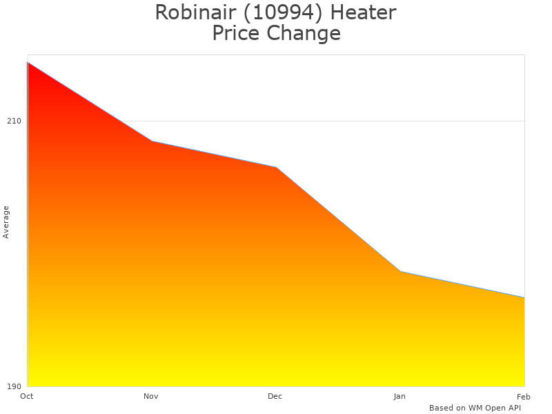 How Robinair Heater Blanket 10994 price was changing