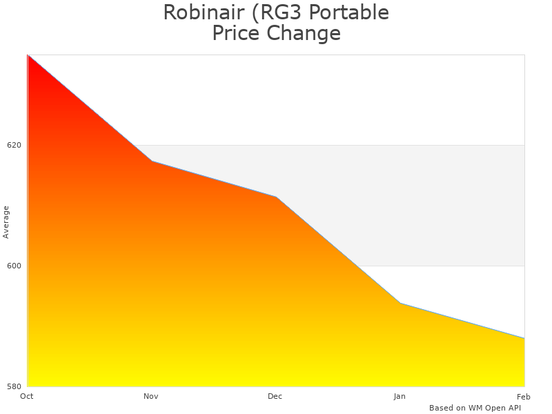 How Robinair RG3 Portable Refrigerant Recovery Machine price was changing