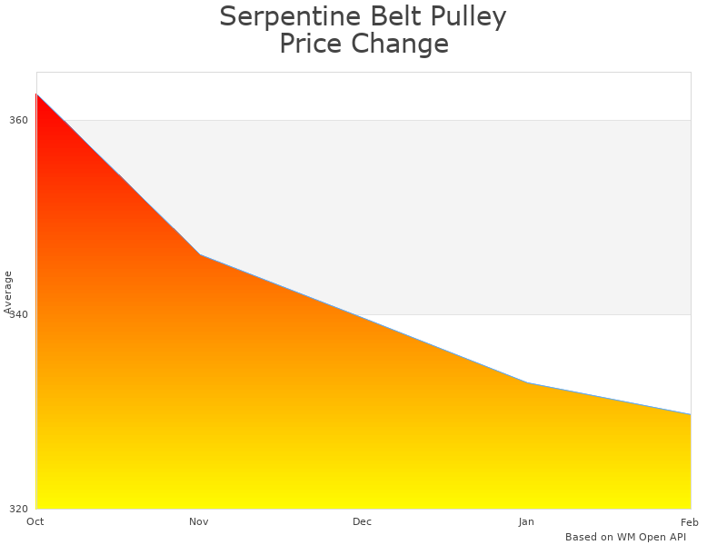 How Serpentine Belt Pulley System 17-2911-0 price was changing