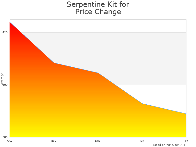 How Serpentine Kit SBC 350-SERPENTINE-PS-L-N price was changing