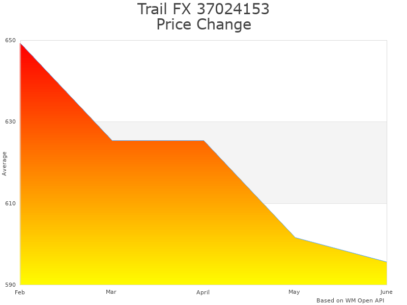 How Trail FX 37024153 price was changing