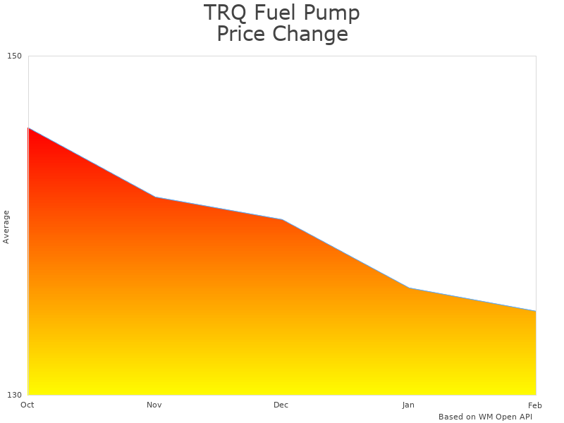How TRQ FPA70024 Fuel Pump Assembly price was changing