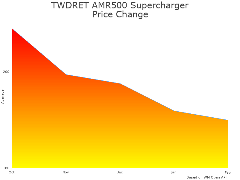 How TWDRET AMR500 Supercharger price was changing