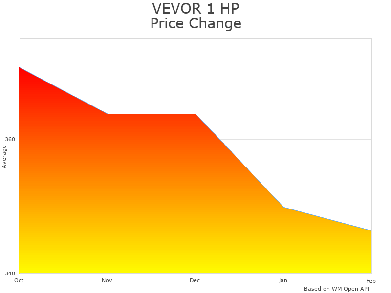 How VEVOR 1 HP Refrigerant Recovery Machine price was changing