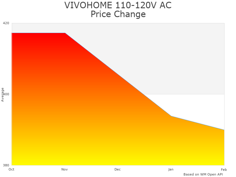How VIVOHOME Refrigerant Recovery Machine 110-120V price was changing