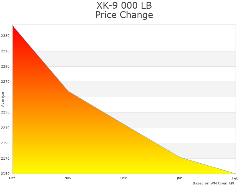 How XK-9 000 LB Over Head Lift price was changing