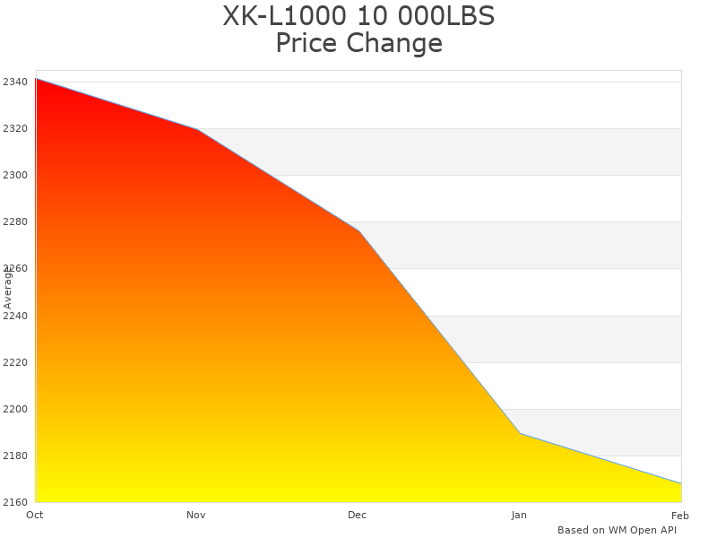 How XK-L1000 10 000LBS Two Post Lift price was changing