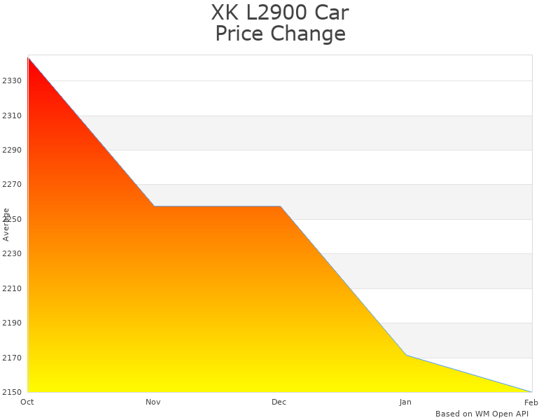 How XK L2900 Car Lift price was changing