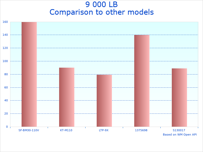Compare 2 Post Lift for Cars and Trucks to similar products