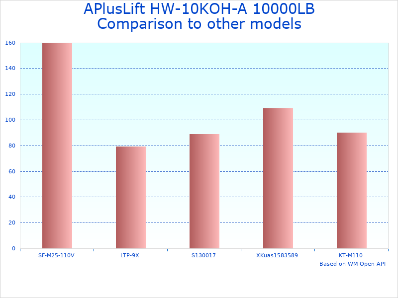 Compare APlusLift Automotive Car Lift Model HW-10KOH-A to similar products