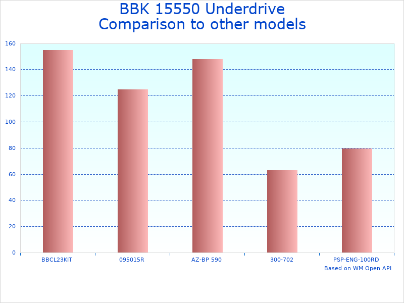 Compare 15550 Underdrive Pulley for Expedition to similar products
