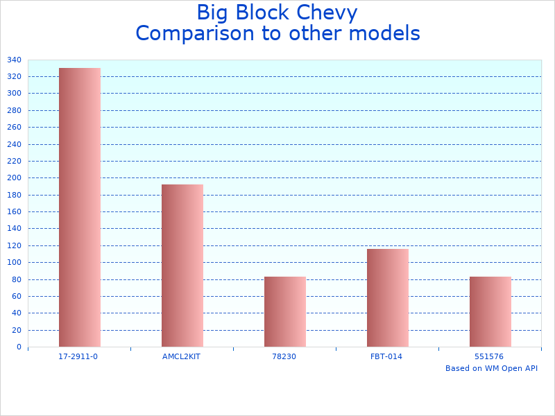 Compare Big Block Chevy 454-WRAPTOR-AC Kit to similar products