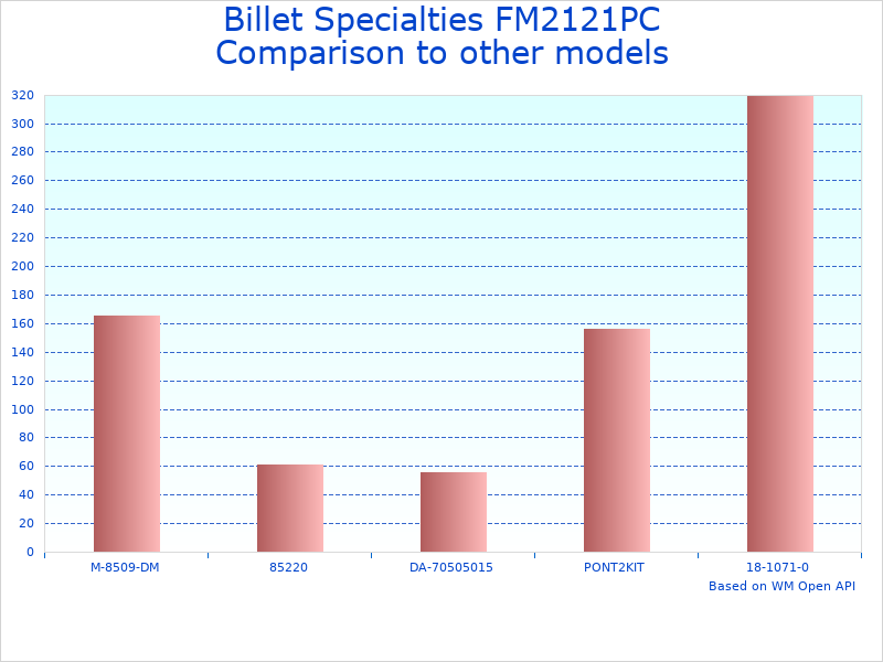 Compare Billet Specialties Pulley Kit for Chevy to similar products